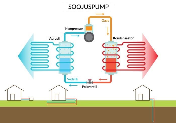 Soojuspumba tööpõhimõte - Kliimajaam
