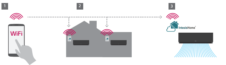LG WIFI-intesis